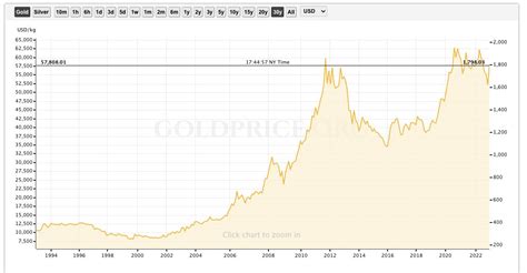 gold price in 30 years